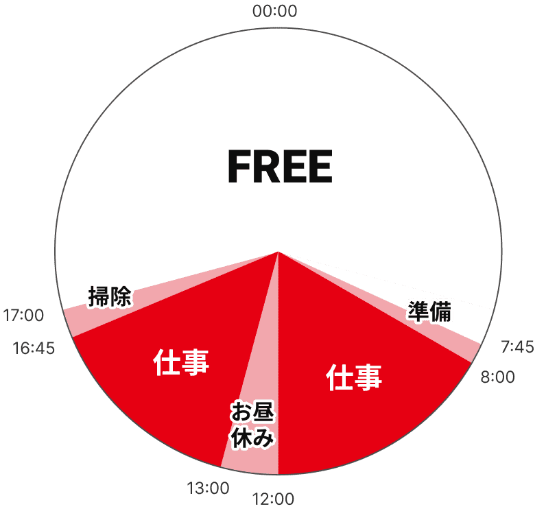 1日の流れ